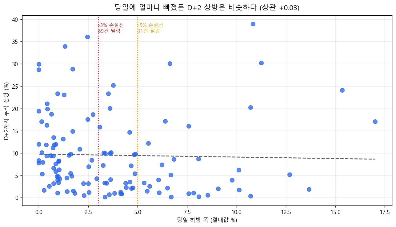 하방과 이후 상방