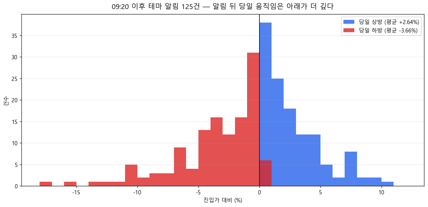 상방 하방 분포
