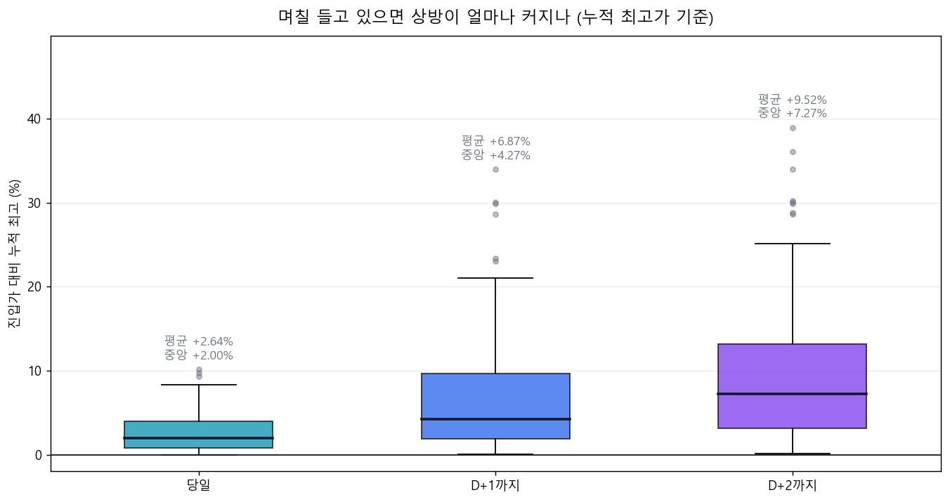 기간별 상방