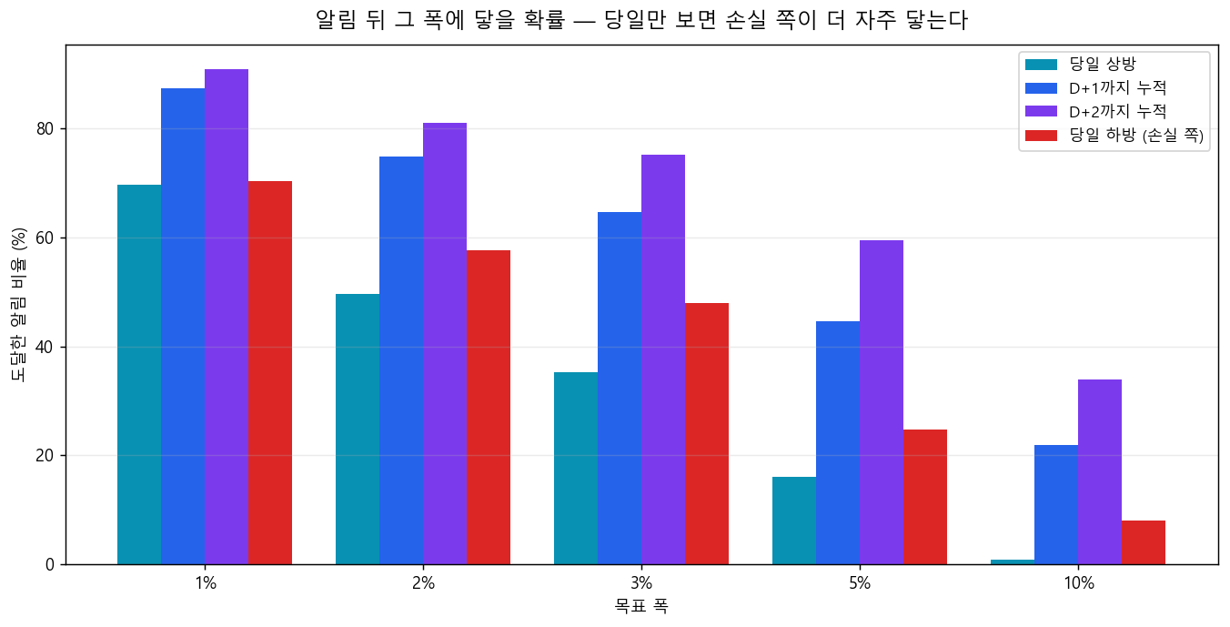 도달 확률
