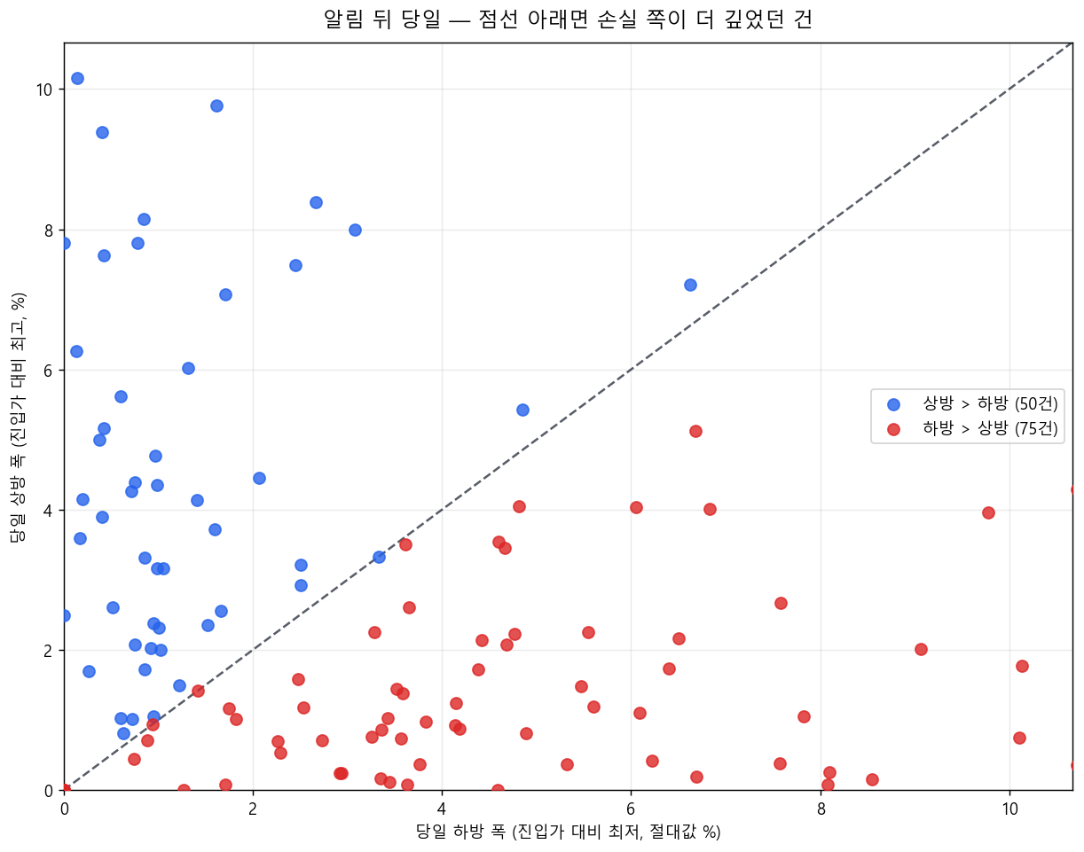 건별 상방 하방