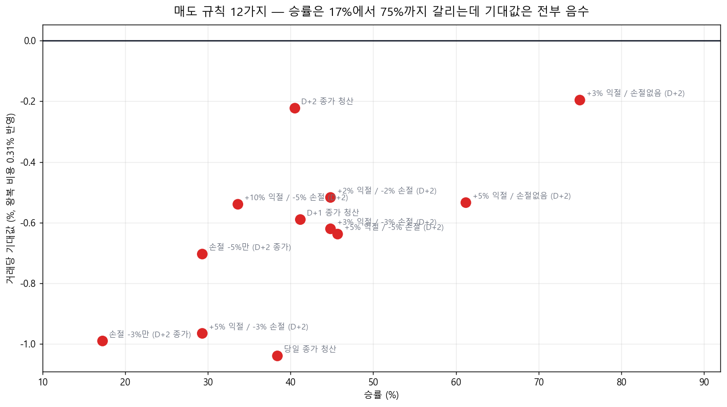 승률과 기대값