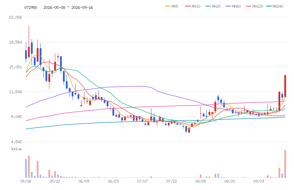 빛샘전자 일봉차트