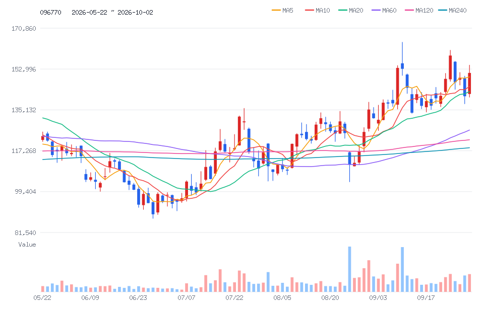 SK이노베이션 일봉차트