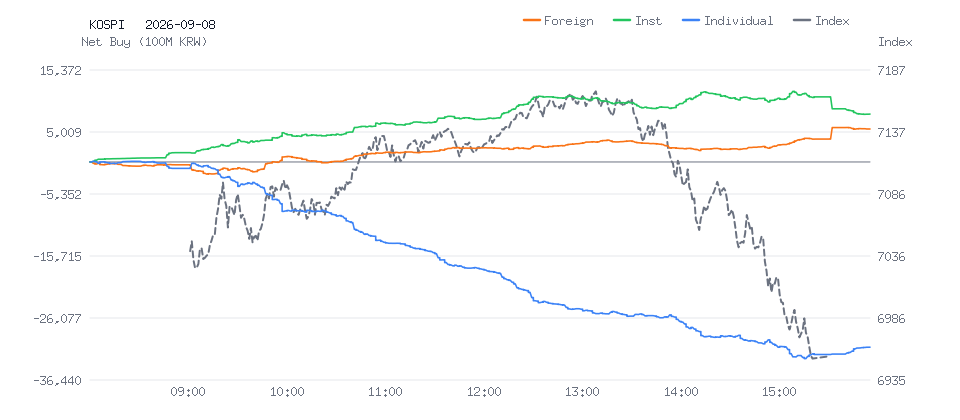 KOSPI 분봉 차트