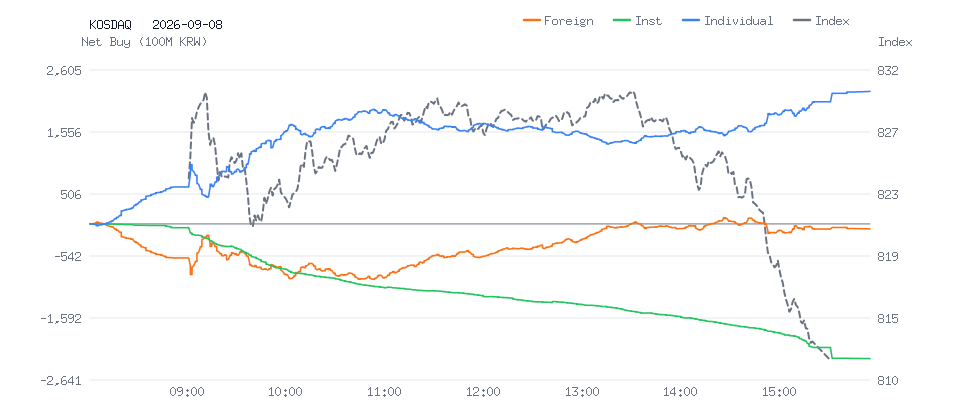 KOSDAQ 분봉 차트