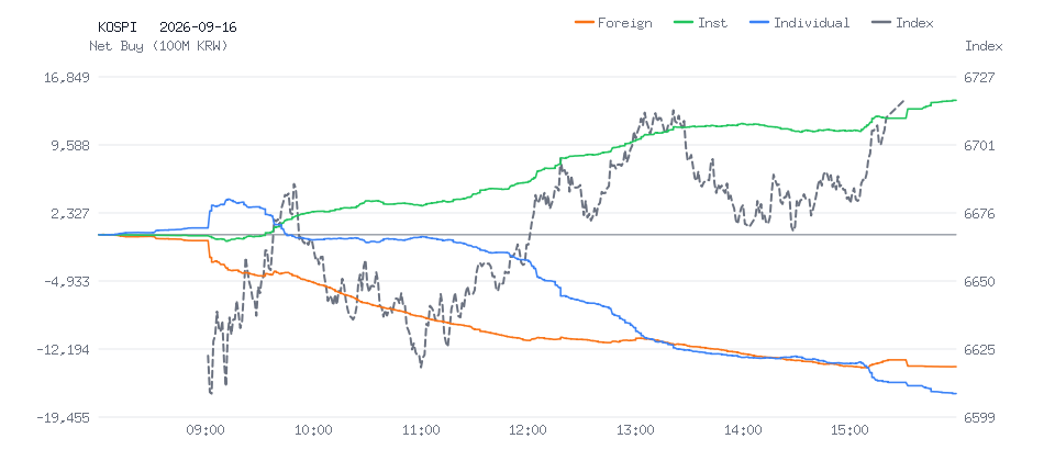 KOSPI 분봉 차트