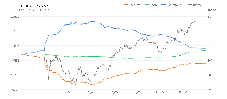 KOSDAQ 분봉 차트