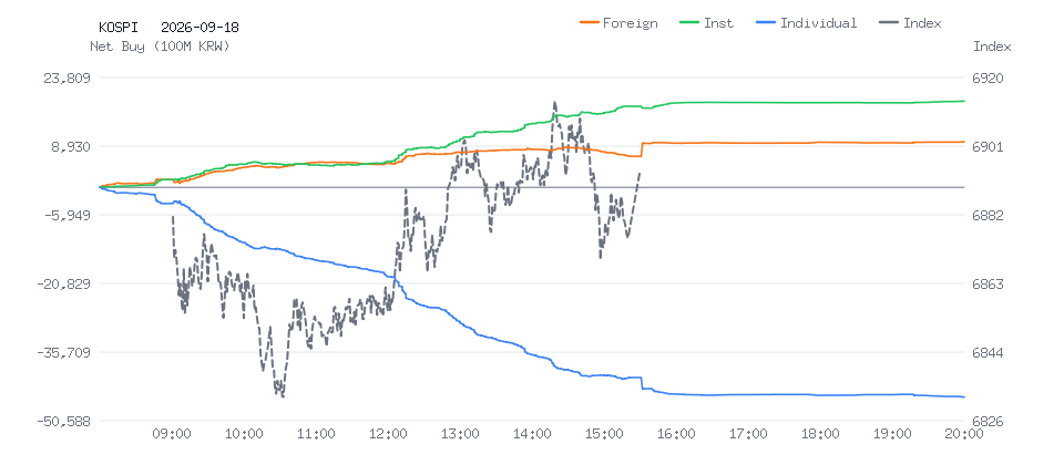 KOSPI 분봉 차트