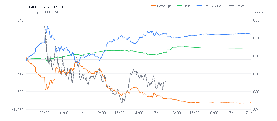 KOSDAQ 분봉 차트