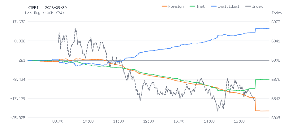 KOSPI 분봉 차트