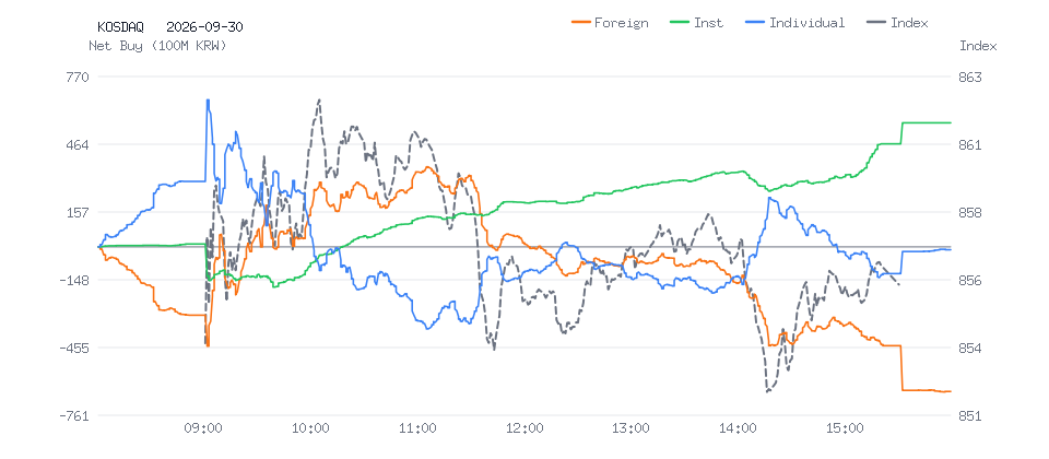 KOSDAQ 분봉 차트