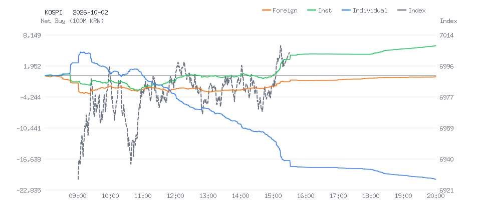 KOSPI 분봉 차트
