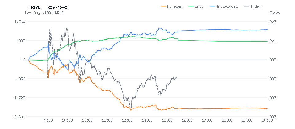 KOSDAQ 분봉 차트